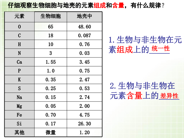 【沪科版】高中生命科学第一册：2.1《生物体中的无机化合物》课件3_第2页