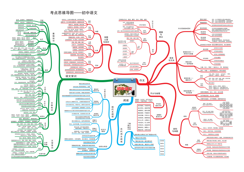 初中语文知识点思维导图
