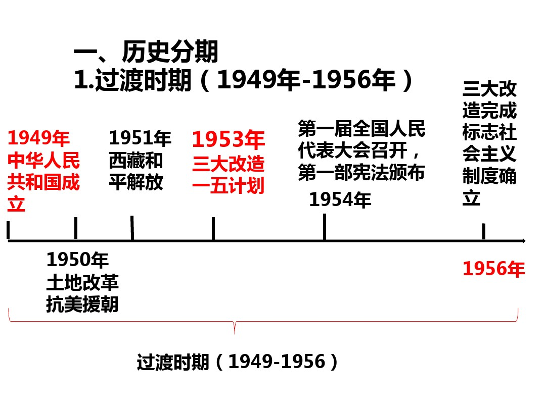 初中历史 部编版八年级历史下册(时间轴)期末复习课件(共17张PPT)_第2页