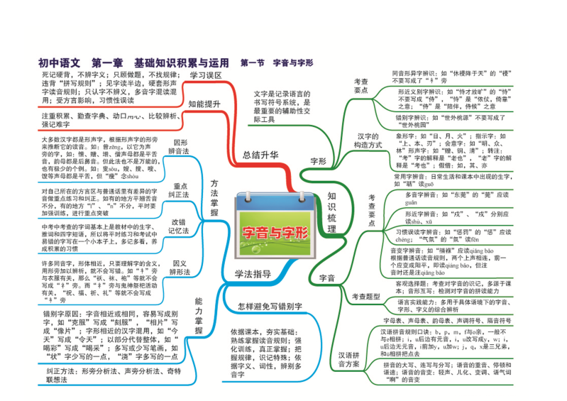 初中语文知识点思维导图_第2页